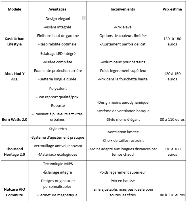 Tableau comparatif des casques de vélo de ville